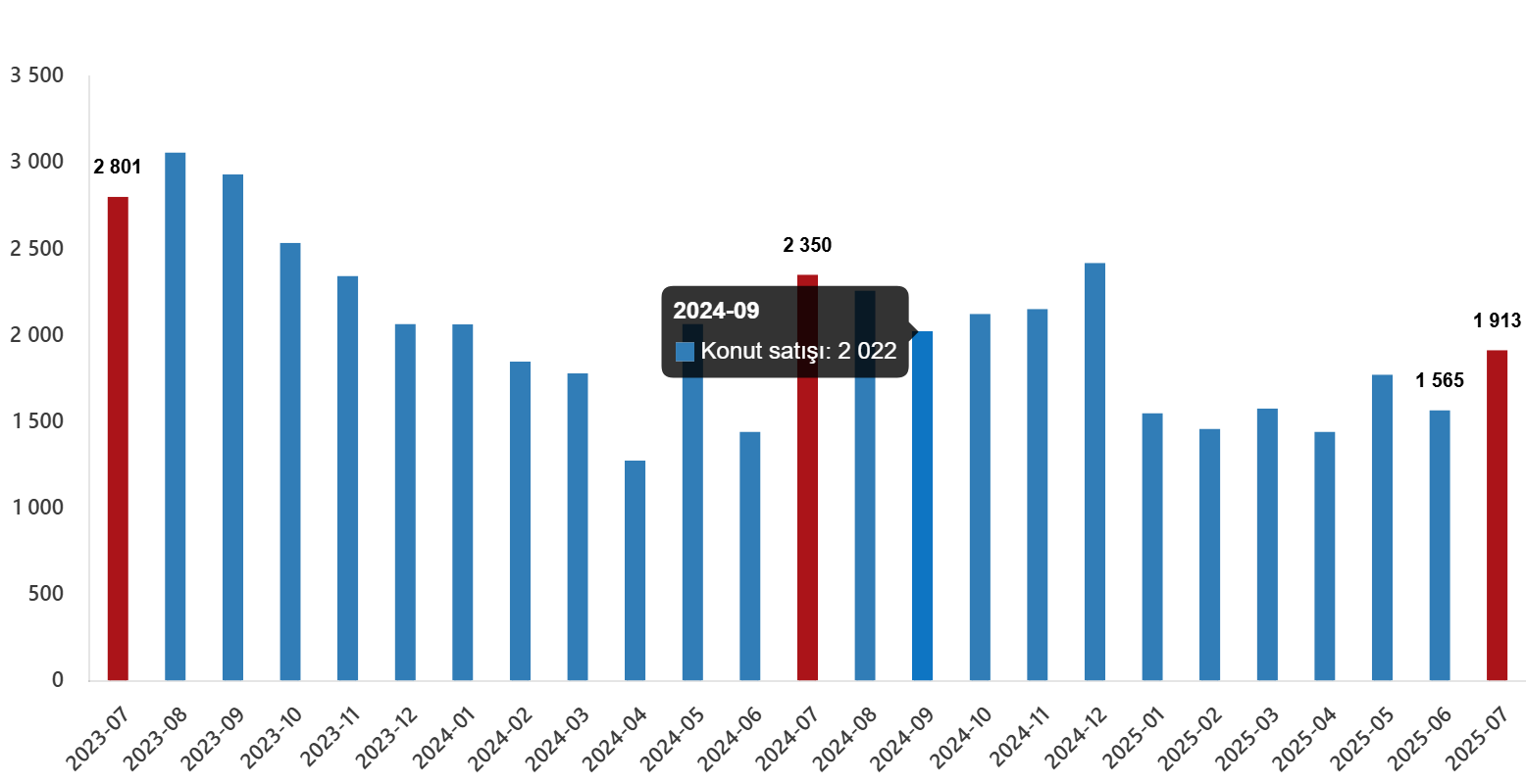 Temmuz 2023 ile Temmuz 2025 arasında yabancılara yapılan aylık konut satışları